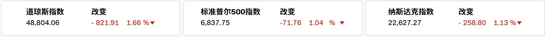 股市承压，黄金受追捧